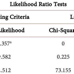 logistic regression likelihood ratio test